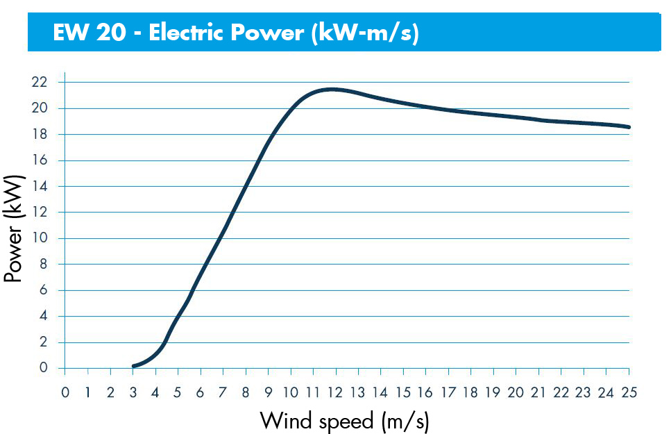 ergowind-curva-potenza-20