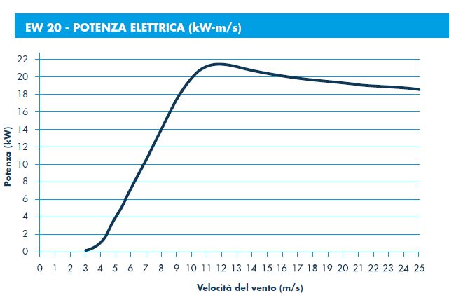 ergowind-curva-potenza-20