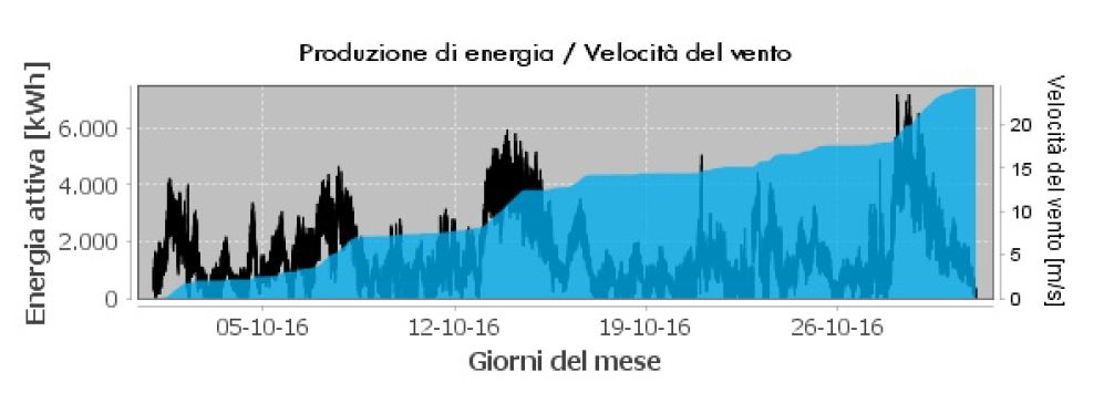 Esempio di produzione del mini eolico Ergo Wind