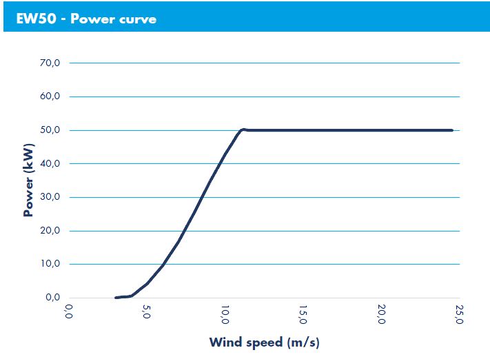 ergowind-curva-potenza-50KW-ITA