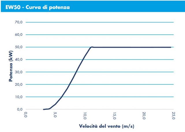 ergowind-curva-potenza-50KW-ITA