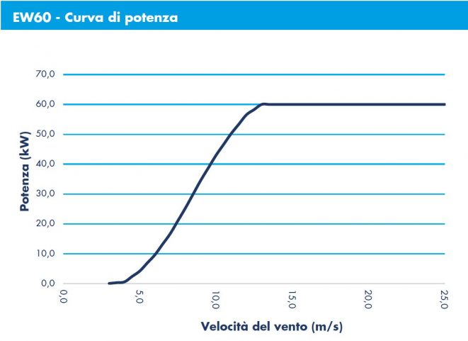 ergowind-curva-potenza-60KW-ITA